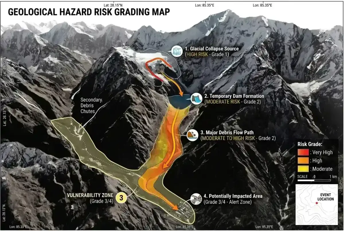 ग्लेशियर फटने से कैसे मचता है तबाही का मंजर? जानें इसके पीछे का खौफनाक सच