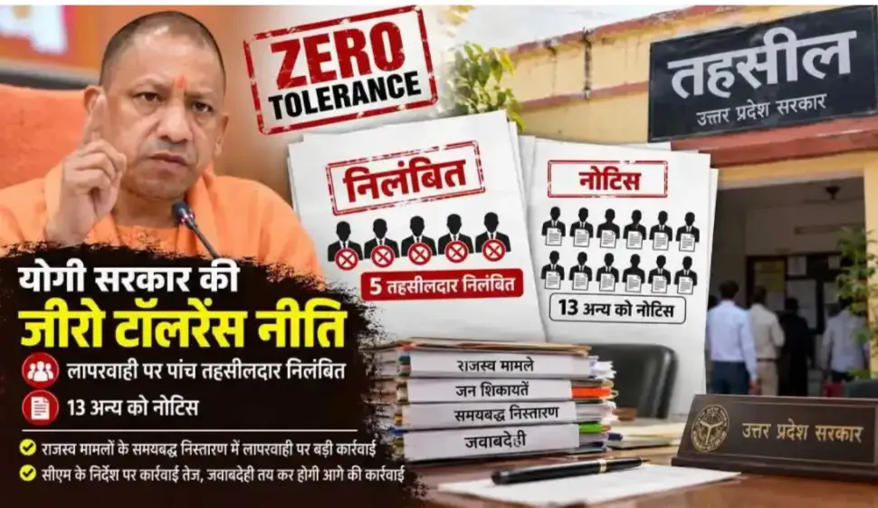 योगी सरकार का बड़ा एक्शन: लापरवाही पर 5 तहसीलदार सस्पेंड, 13 को नोटिस